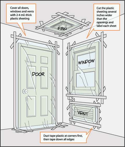 Diagram showing how to cover windows, doors, and vents, with 2 to 4 millimeter thick plastic sheeting. Cut plastic sheeting several inches wider than the openings and label each sheet. Duct tape plastic at corners first, then tape down the edges. 
