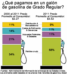 Illustration showing component costs of gasoline