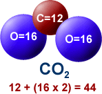 La molécula CO2 con un átomo de carbón (peso atómico 12) y dos átomos de oxígeno (peso atómico de 16 cada uno)