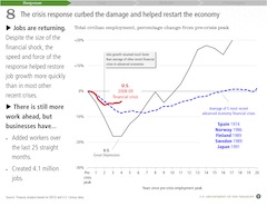 The Financial Crisis Response - In Charts