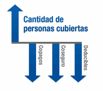 La cantidad de personas cubiertas aumenta mientras que los deducibles, el coseguro y los copagos disminuyen