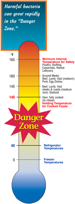 Image of a thermometer and the temperature various foods should be heated to prevent harmful bacteria. Harmful bacteria can grow rapidly in the danger zone (between 40 degrees and 140 degrees).