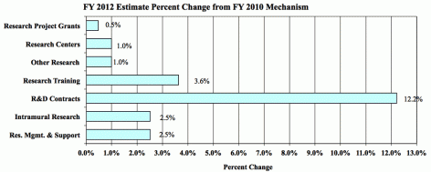 FY 2012 Estimate Percent Change from FY 2011 Mechanism: Research Project Grants +0.5%, Research Centers +1.0%;  Other Research +1.0%; Research Training +3.6%; R&amp;amp;D Contracts +12.2%; Intramural Research +2.5%; RM&amp;amp;S +2.5%