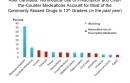 After Cannabis, Nonmedical use of the Prescriptions and Over-the-Counter Medications Account for Most of the Commonly Abused Drugs in 12th Graders (in the past year)