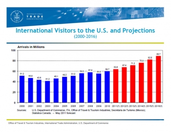 Chart showing growth in travel and tourism