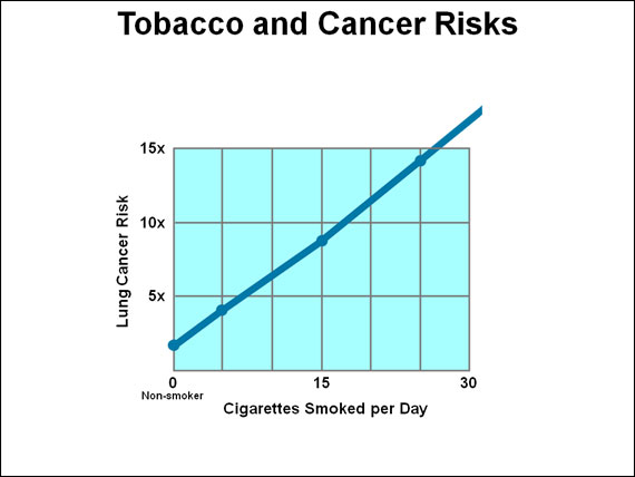 Tobacco and Cancer Risks