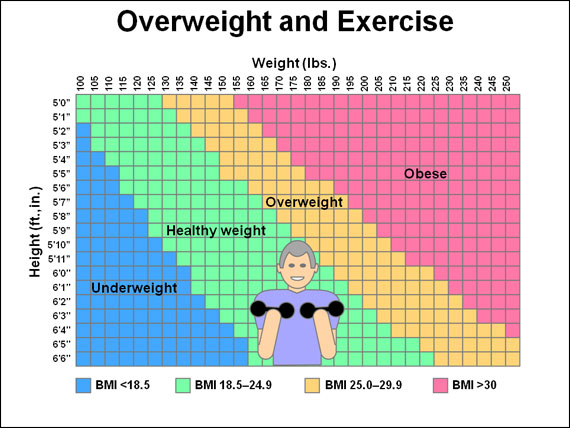 Overweight and Exercise