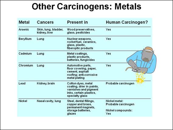 Other Carcinogens: Metals