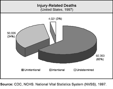 Injury and Violence graphic
