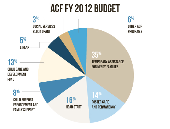 Budget chart