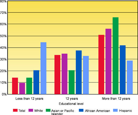 Educational Attainment