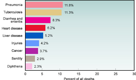 Leading Causes of Death, 1900