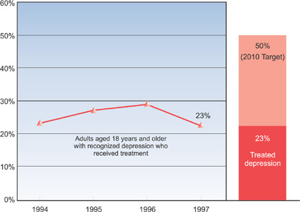 Adults with depression who received treatment, US, 1994-97