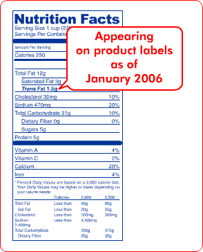 Appearing on product labels as of January 2006: The new Nutrition Facts Panel with Trans Fat. Trans Fat appears between Saturated Fat and Cholesterol.