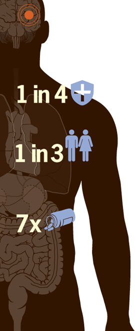 Diagram of a person overlaid with an icon of a cross with 1 in 4., an icon of people with the number 1 in 3, and an icon of medicince with 7X.