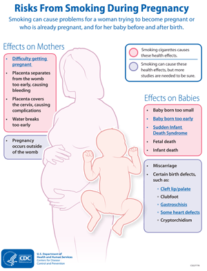 Photo: Chart: Smoking can cause problems for a woman trying to become pregnant or who is already pregnant, and for her baby before and after birth. Effects on mothers include difficulty getting pregnant, placenta separates from the womb too early, causing bleeding, placenta covers the cervix, causing complication, water breaks too early, and pregnancy occurs outside the womb. Effects on babies include baby born too small, baby born too early, sudden infant death syndrome, miscarriage, and certain birth defects, such as cleft lip/palate, clubfoot, gastroschisis, some heart defects, and cryptorchidism.