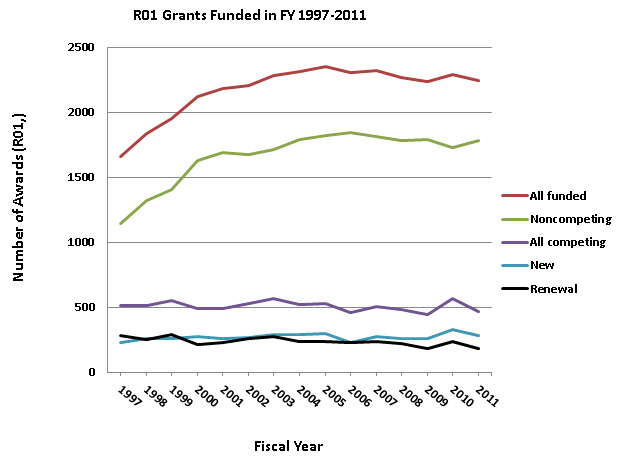 Figure 4: Number of NIDDK R01 grants (competing and noncompeting) funded in FY 1997-2011.