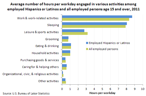 Average number of hours per workday engaged in various activities among employed Hispanics or Latinos and all employed persons age 15 and over, 2011