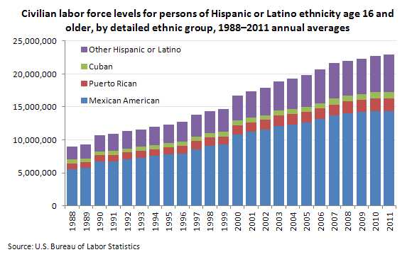 Civilian labor force levels for persons of Hispanic or Latino ethnicity age 16 and older, by detailed ethnic group, 1988–2011 annual averages