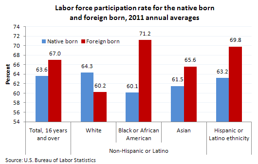 Labor force participation for the native born and foreign born, 2011 annual averages