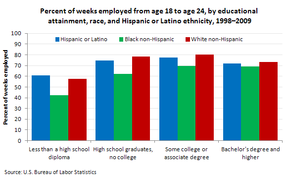 Percent of weeks employed from age 18 to age 24, by educational attainment, race, and Hispanic or Latino ethnicity, 1998–2009