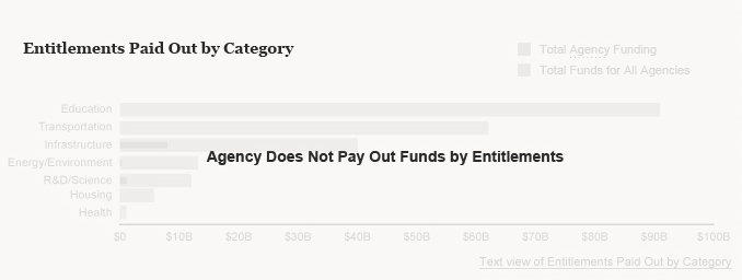 Entitlements Paid out by Category