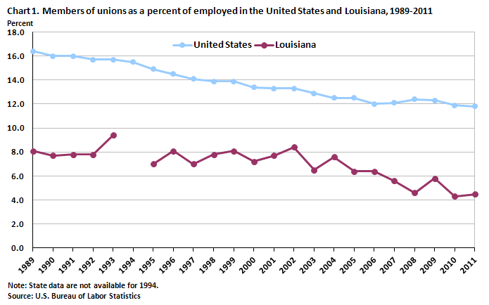 Chart 1. Members of unions as a percent of employed in the United States and Louisiana, 1989-2011