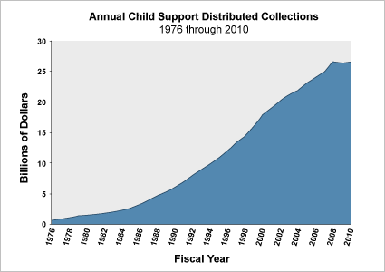 Annual Child Support Distributed Collections