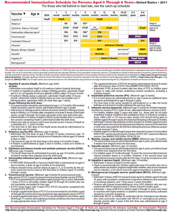 Recommended Immunization Schedule for Persons Aged 0 Through 6 Years—United States - 2011