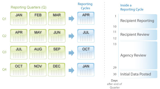 Reporting Quarters and Reporting Cycles: Reporting Cycle beginning April 1st reports on the first reporting cycle, which consists of January, February and March; Reporting Cycle 2 reports on the second reporting cycle, which consists of April, May and June; and so on. There are 4 Reporting periods and 4 reporting cycles per calendar year.  Inside a reporting cycle, activities proceed as follows: Days 1 through 10, recipient reporting; days 11 and 12, recipients review reports; days 13 through 29, agencies review reports; day 30, initial data is posted.