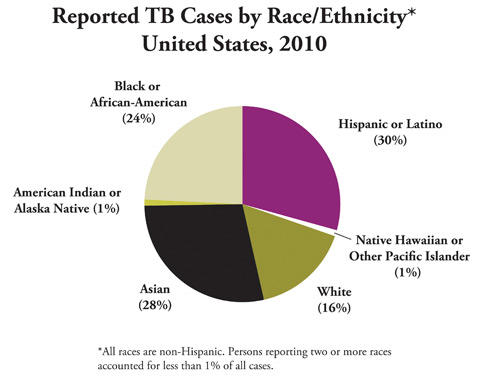 Reported TB Cases by race/ethnicity US 2010