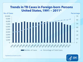 Slide 12: Trends in TB Cases in Foreign-born Persons, United States, 1990-2011. Click here for larger image
