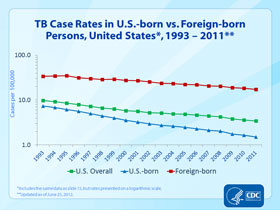 Slide 16: TB Case Rates in U.S.-born vs. Foreign-born Persons - United States, 1993-2011. Click here for larger image