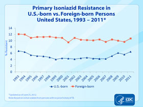Slide 21: Primary Isoniazid Resistance in U.S.-born vs. Foreign-born Persons, United States, 1993-2011. Click here for larger image
