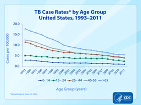 Slide 5: TB Case Rates by Age Group, United States, 1993-2011. Click here for larger image