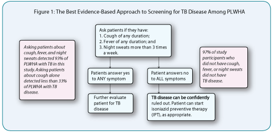 Figure 1. This figure represents the steps taken to screen for TB among people living with HIV/AIDS (PLHWA) and identify those individuals who need further evaluation. The health care provider first asks the patient if they have experienced any of these symptoms: cough of any duration; fever of any duration, or night sweats more than three times a week.  If the patient answers NO to ALL of these symptoms they are considered not to be a suspect for TB disease and should be considered for isoniazid preventive therapy (IPT) to prevent TB. In this study, 97% of patients with none of these symptoms were free of TB. If the patient answers YES to ANY symptom, they should be further evaluated for TB disease, usually including smear microscopy, culture, and chest x-ray.  This screening approach detected 93% of patients with TB in this study, performing much better than earlier approaches which detected fewer than 33% of cases.