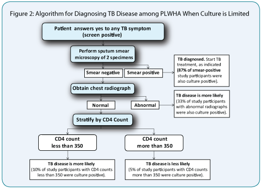 Figure 2. This figure represents the process to be followed when a patient screens positive and must be further evaluated, but lives in an area where access to culture is limited.  The health care provider will perform sputum smear microscopy on two specimens.  If the result is positive for TB, then TB is diagnosed and the patient should promptly start treatment. If the result is negative, the patient should then have a chest radiograph (x-ray).  If the result is “abnormal”, then TB is likely and the health care provider should consider starting TB treatment.  If the result is normal, the health care provider should take their CD4 count.  If the CD4 count is less than 350, TB disease is more likely and the provider should consider starting TB treatment.  On the other hand, if the CD4 count is more than 350, TB is less likely and the provider should consider re-screening this patient at follow-up clinic visits.