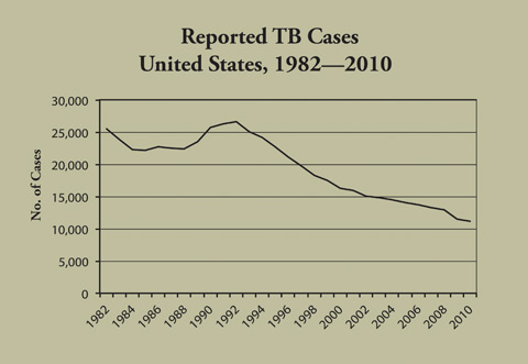 Reported TB Cases US, 1982-2010, click for text description.