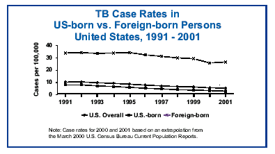 TB case rates in US born vs. foregin-born persons 1991 - 2001