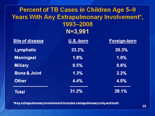 Slide 25: Percent of TB Cases in Children Age 5-9 Years With Any Extrapulmonary Involvement, 1993-2006. Click for larger version. Click below for d link text version.