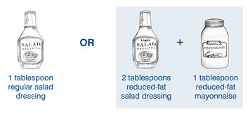 Drawings of examples of two serving of fats from the fats and sweets group: 1 tablespoon of regular salad dressing--this serving portion is listed under a drawing of a bottle of salad dressing--or 2 tablespoons of reduced-fat salad dressing--this serving portion is listed under a drawing of a bottle of salad dressing--plus 1 tablespoon of reduced-fat mayonnaise; this serving portion is listed under a drawing of a jar of mayonnaise.