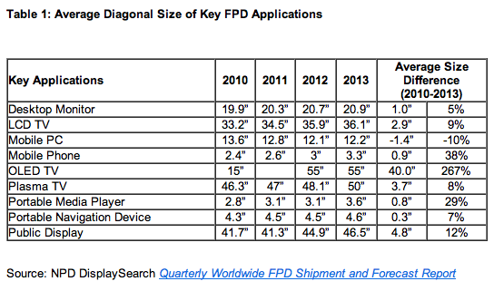 NPD study finds average display sizes continuing to rise in all areas but laptops and tablets
