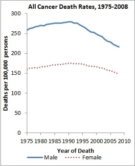 Line graph showing cancer death rates by sex from 1975-2008, with higher solid blue line depicting males and lower dotted red line showing females