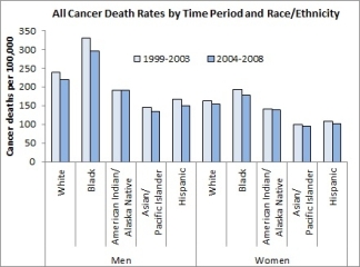 Bar chart showing cancer death rates by race and ethnicity with light blue bars showing the period 1999-2003 and the darker blue bars showing the period 2004-2008