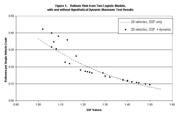 Figure 1. Rollover Risk from two logistic models with and without hypothentical dynamic maneuver test results