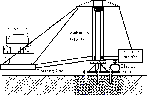 Figure 3. Centrifuge Test diagram