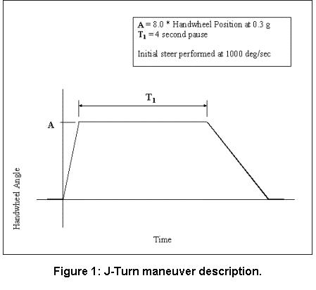 Figure 1: J-turn maneuver description