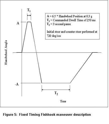 Figure 5: Fixed Timing Fishhook maneuver description
