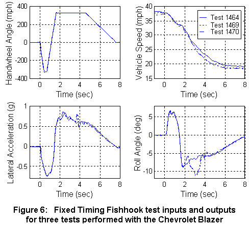 Figure 6: Fixed Timing Fishhook test inputs for three tests performed with the Chevrolet Blazer