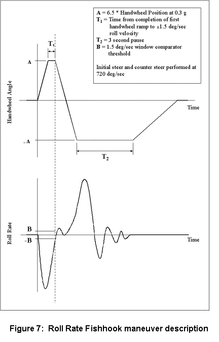 Figure 7: Roll Rate Fishhook maneuver description